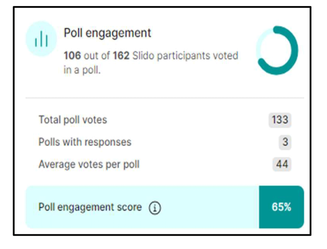 info grphic Poll engagement  106 out of 162 Slido participants voted in a poll.  Total poll votes - 133  Polls with responses - 3  Average votes per poll - 44  Poll engagement score - 65%