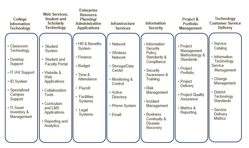Services Area Chart