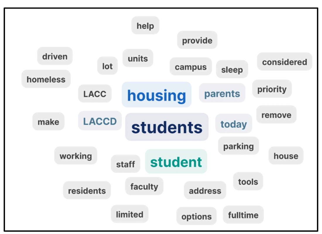Slido Q&A Word Cloud, help provide driven homeless units lot considered campus LACC sleep parents make LACCD housing students priority remove today parking working house staff residents faculty limited student address options tools fulltime