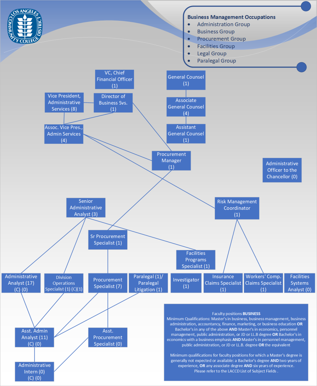 Org Chart - Administration, Business, Procurement, Facilities, Legal, and Paralegal Groups
