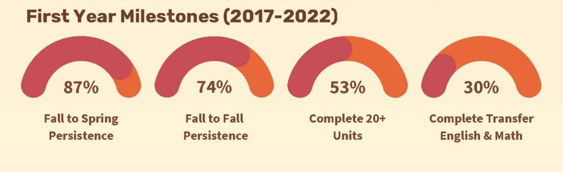 First Year Milestones: 87% Fall to Spring Persistence, 74% Fall to Fall Persistence, 53% Complete 20+Units, 30% Complete Transfer English and Math