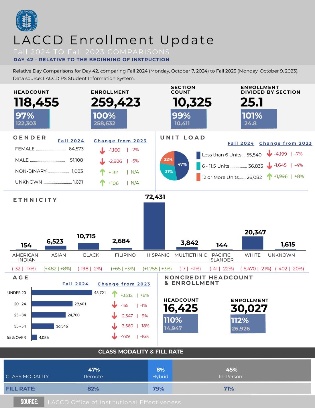 LACCD Enrollment Infographic. Day 42