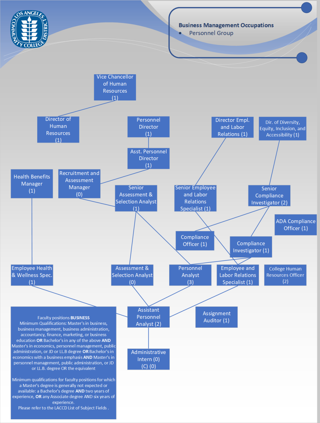 Org Chart - Personnel Group